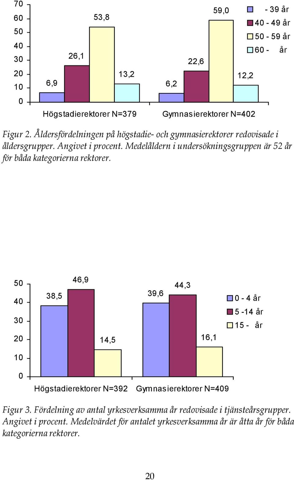 Medelåldern i undersökningsgruppen är 52 år för båda kategorierna rektorer.