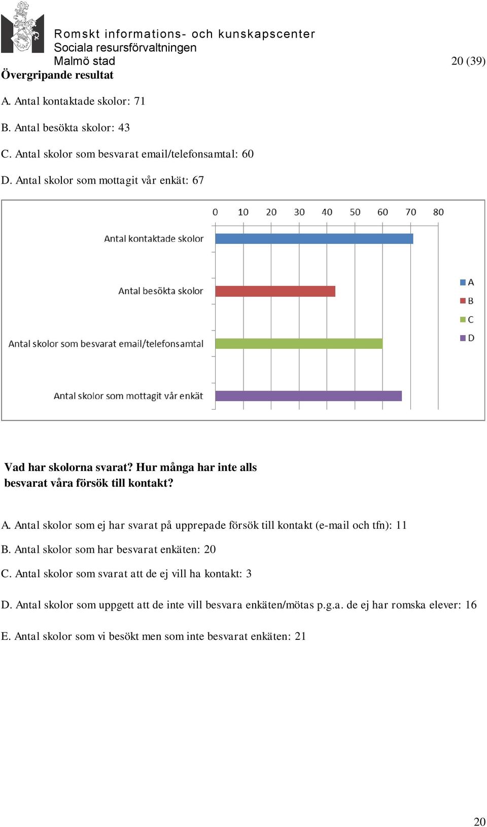 Antal skolor som ej har svarat på upprepade försök till kontakt (e-mail och tfn): 11 B. Antal skolor som har besvarat enkäten: 20 C.