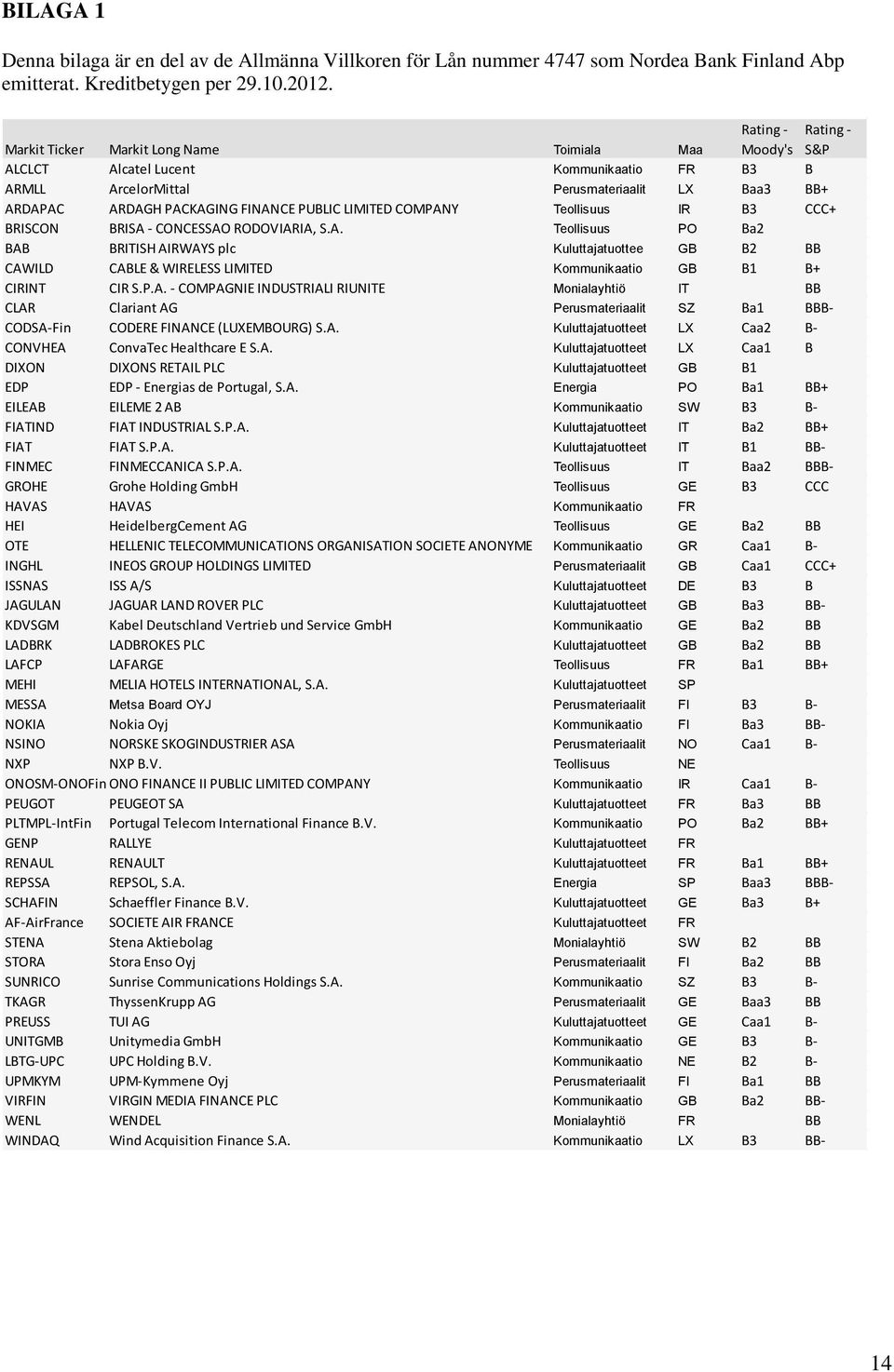PUBLIC LIMITED COMPANY Teollisuus IR B3 CCC+ BRISCON BRISA - CONCESSAO RODOVIARIA, S.A. Teollisuus PO Ba2 BAB BRITISH AIRWAYS plc Kuluttajatuottee GB B2 BB CAWILD CABLE & WIRELESS LIMITED Kommunikaatio GB B1 B+ CIRINT CIR S.