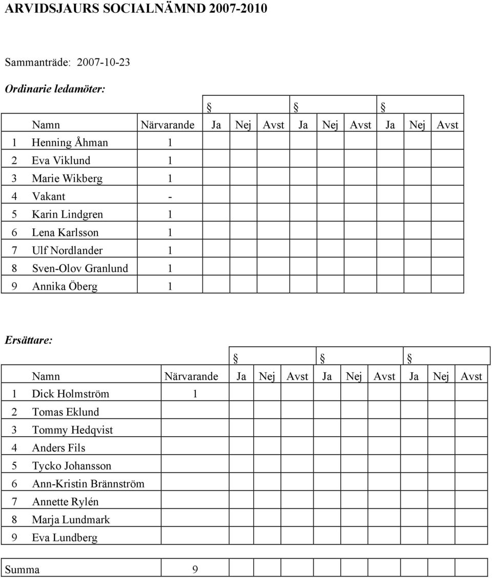 Sven-Olov Granlund 1 9 Annika Öberg 1 Ersättare: Namn Närvarande Ja Nej Avst Ja Nej Avst Ja Nej Avst 1 Dick Holmström 1 2 Tomas