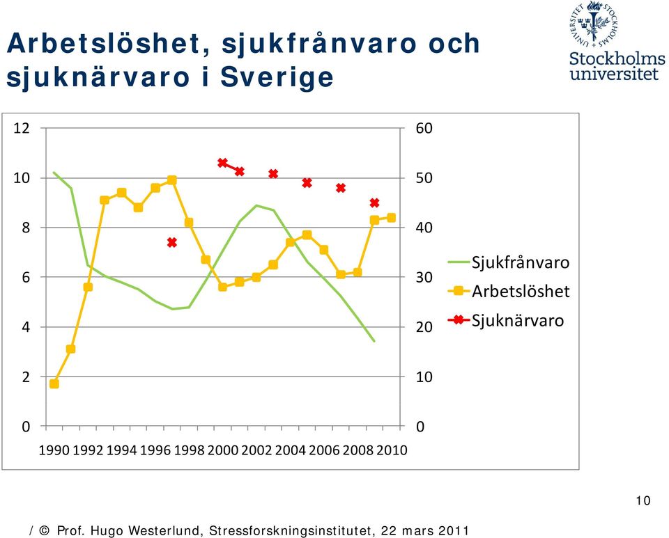 Sjukfrånvaro Arbetslöshet Sjuknärvaro 2 10 0