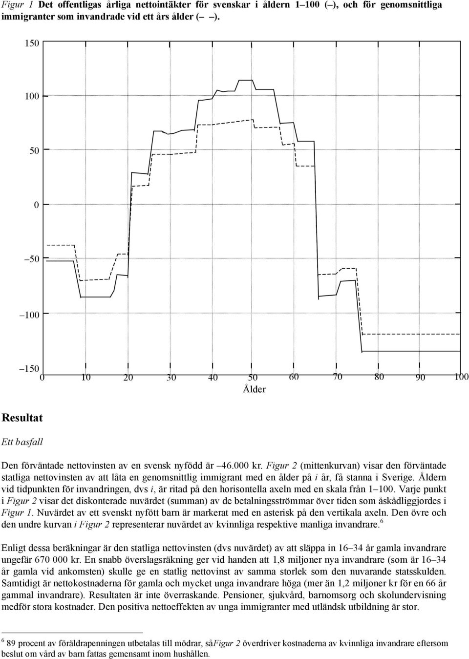 Figur 2 (mittenkurvan) visar den förväntade statliga nettovinsten av att låta en genomsnittlig immigrant med en ålder på i år, få stanna i Sverige.