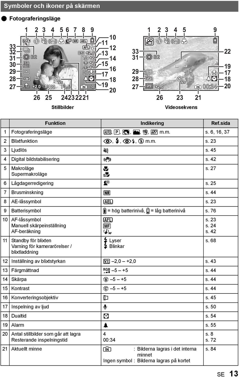 sida 1 Fotograferingsläge P, c, B, F,, A m.m. s. 6, 16, 37 2 Blixtfunktion!, #, H, $ m.m. s. 23 3 Ljudlös s. 45 4 Digital bildstabilisering h s. 42 5 Makroläge & s.