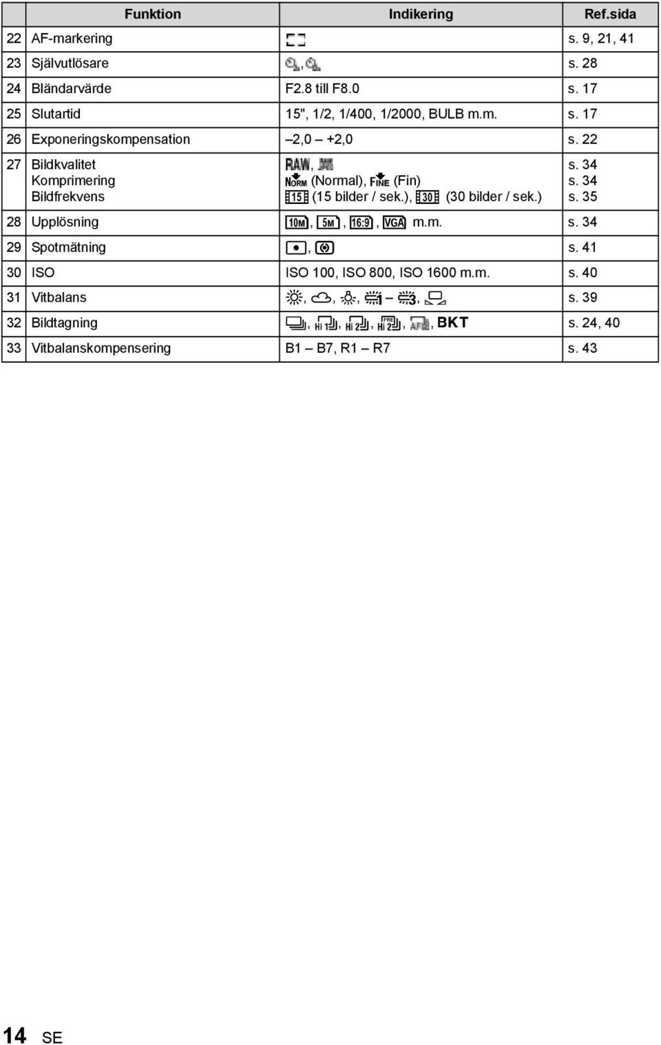 34 s. 34 s. 35 28 Upplösning F, H, D, C m.m. s. 34 29 Spotmätning n, J s. 41 30 ISO ISO 100, ISO 800, ISO 1600 m.m. s. 40 31 Vitbalans 5, 3, 1, w y, V s.
