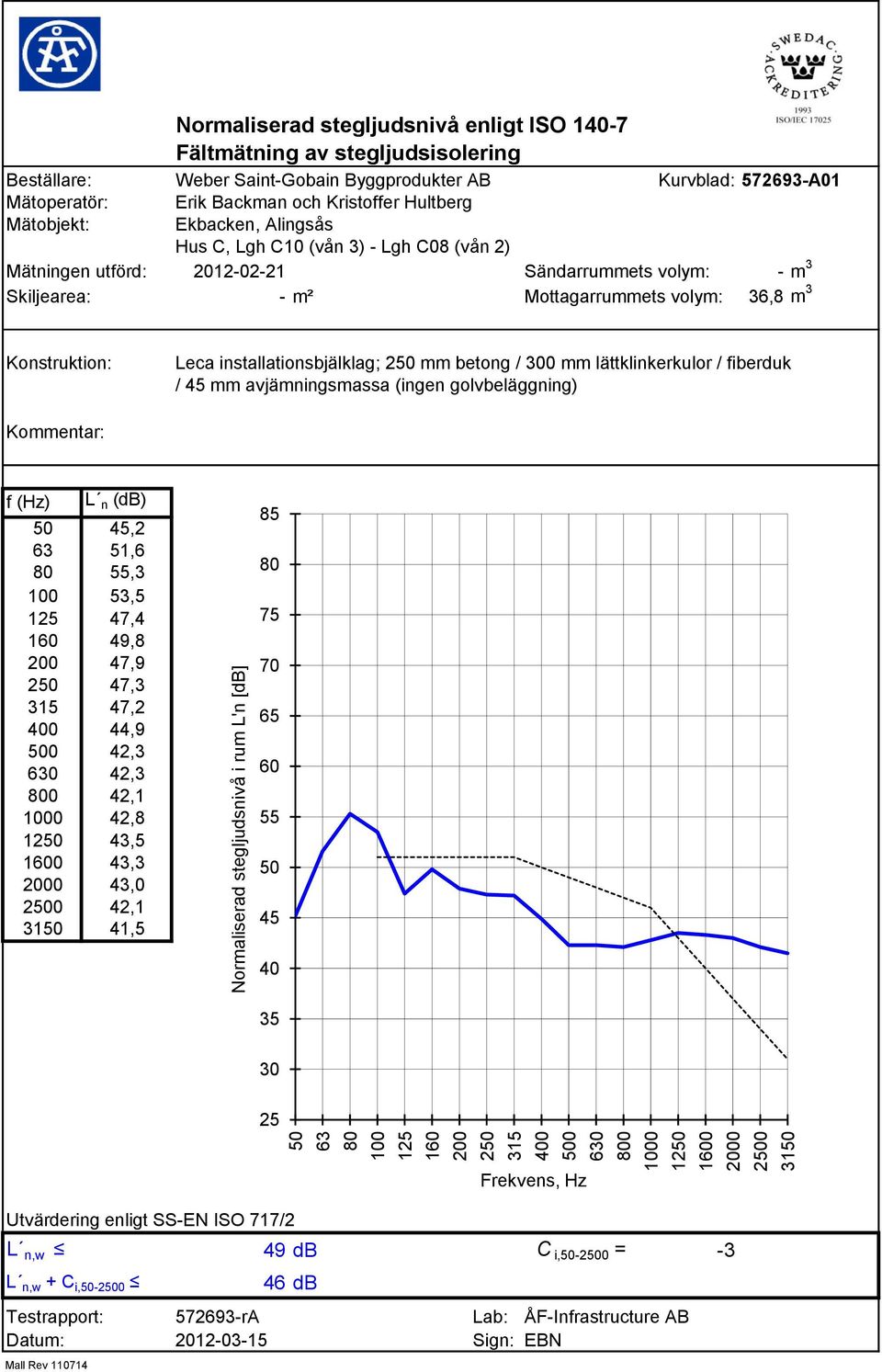 utförd: 2012-02-21 Sändarrummets volym: - m 3 Skiljearea: - m² Mottagarrummets volym: 36,8 m 3 Konstruktion: Leca installationsbjälklag; 250 mm betong / 300 mm lättklinkerkulor / fiberduk / 45 mm