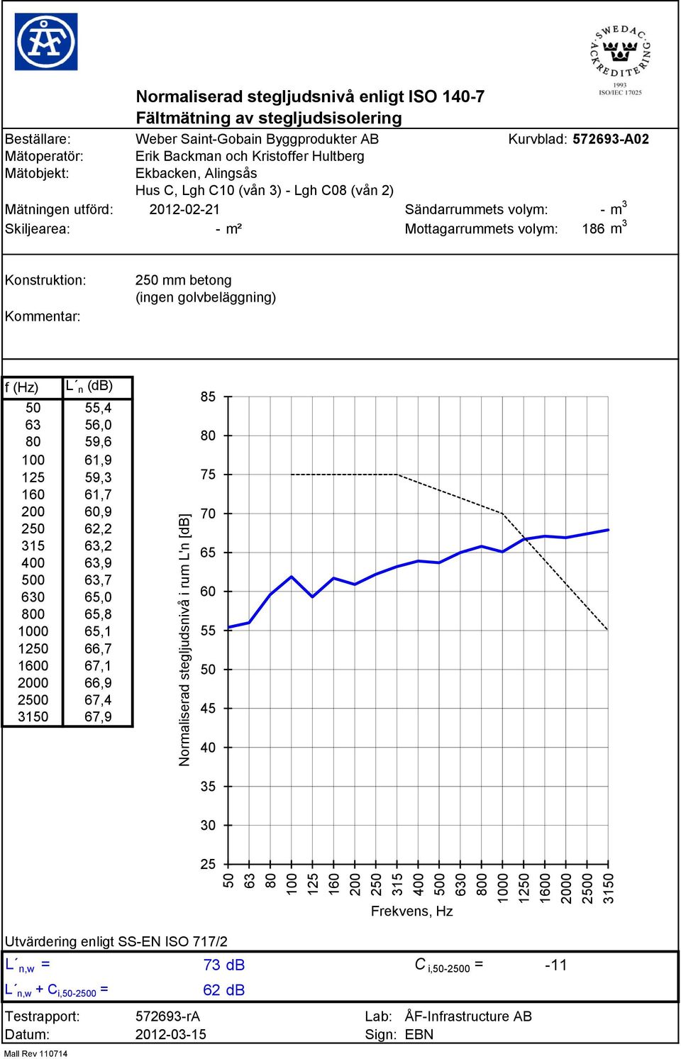 utförd: 2012-02-21 Sändarrummets volym: - m 3 Skiljearea: - m² Mottagarrummets volym: 186 m 3 Konstruktion: Kommentar: 250 mm betong (ingen golvbeläggning) f (Hz) L n (db) 85 50 55,4-25 9,1201E-09-40