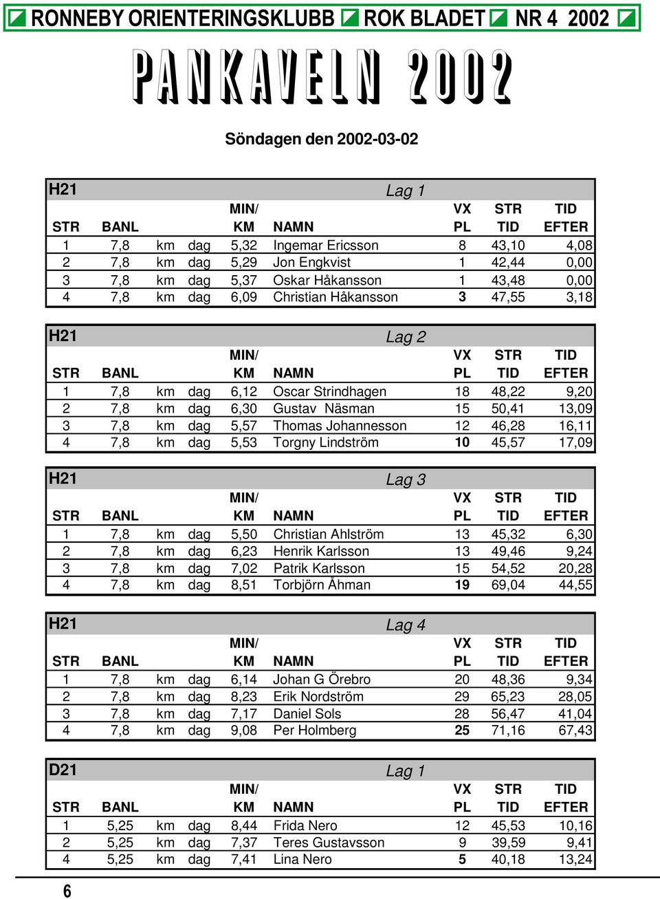 5,53 Torgny Lindström 10 45,57 17,09 H21 1 7,8 km dag 5,50 Christian Ahlström 13 45,32 6,30 2 7,8 km dag 6,23 Henrik Karlsson 13 49,46 9,24 3 7,8 km dag 7,02 Patrik Karlsson 15 54,52 20,28 4 7,8 km