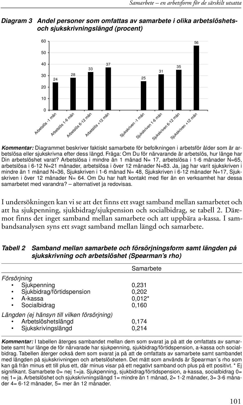 samarbete för befolkningen i arbetsför ålder som är arbetslösa eller sjukskrivna efter dess längd. Fråga: Om Du för närvarande är arbetslös, hur länge har Din arbetslöshet varat?