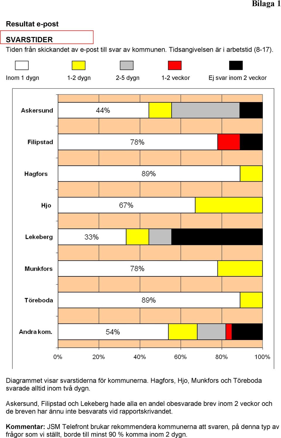 Hagfors, Hjo, Munkfors och Töreboda svarade alltid inom två dygn.