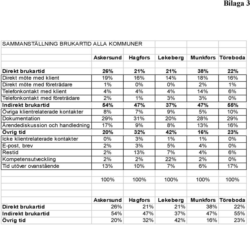 handledning 17% 9% 8% 13% 16% Övrig tid 20% 32% 42% 16% 23% Icke klientrelaterade 0% 3% 1% 1% 0% E-post, brev 2% 3% 5% 4% 0% Restid 2% 13% 7% 4% 6% Kompetensutveckling 2% 2% 22% 2% 0% Tid utöver