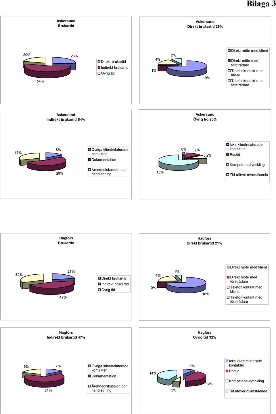 ovanstående Hagfors Brukartid Hagfors Direkt brukartid 21% 32% 47% 21% Direkt brukartid Indirekt brukartid Övrig tid 0% 4% 1% 16% Direkt möte med klient Direkt möte med klient Hagfors Indirekt
