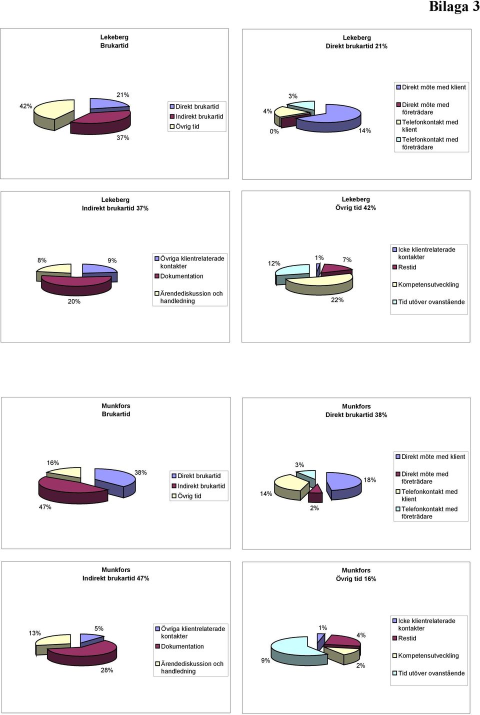 ovanstående Munkfors Brukartid Munkfors Direkt brukartid 38% 47% 16% 38% Direkt brukartid Indirekt brukartid Övrig tid 14% 3% 2% 18% Direkt möte med klient Direkt möte med klient Munkfors
