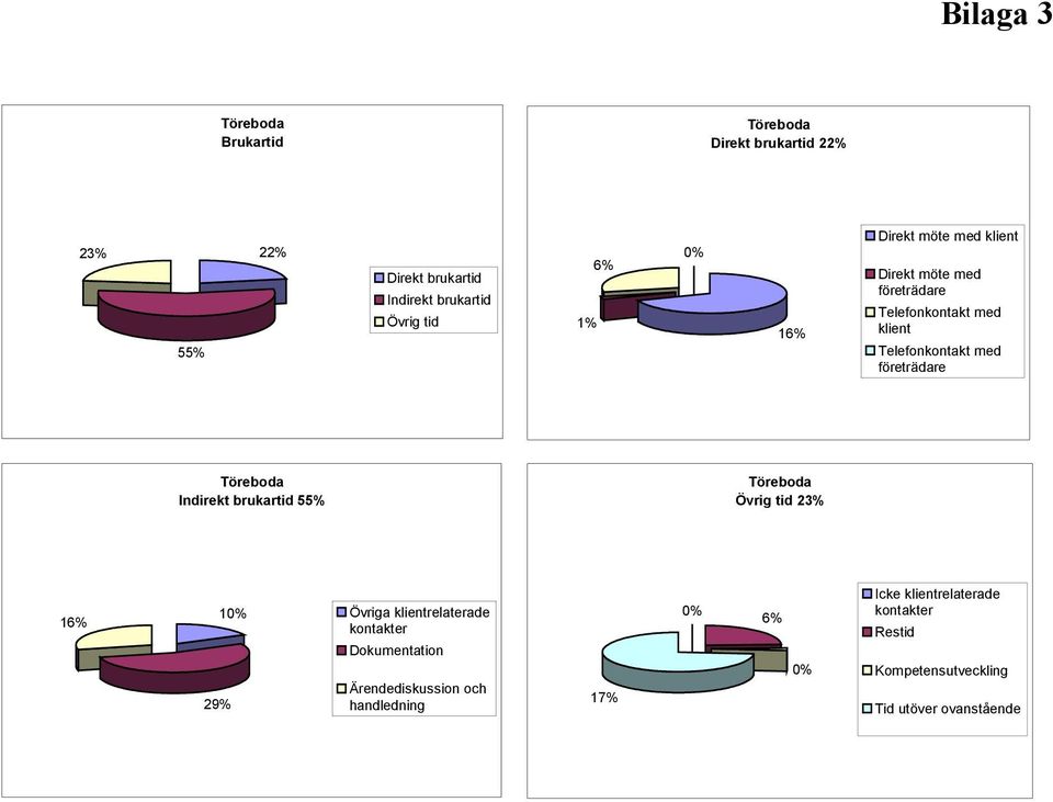 brukartid 55% Töreboda Övrig tid 23% 16% 29% 10% Övriga klientrelaterade Dokumentation