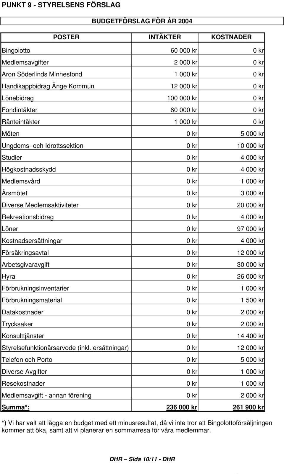 Högkostnadsskydd 0 kr 4 000 kr Medlemsvård 0 kr 1 000 kr Årsmötet 0 kr 3 000 kr Diverse Medlemsaktiviteter 0 kr 20 000 kr Rekreationsbidrag 0 kr 4 000 kr Löner 0 kr 97 000 kr Kostnadsersättningar 0