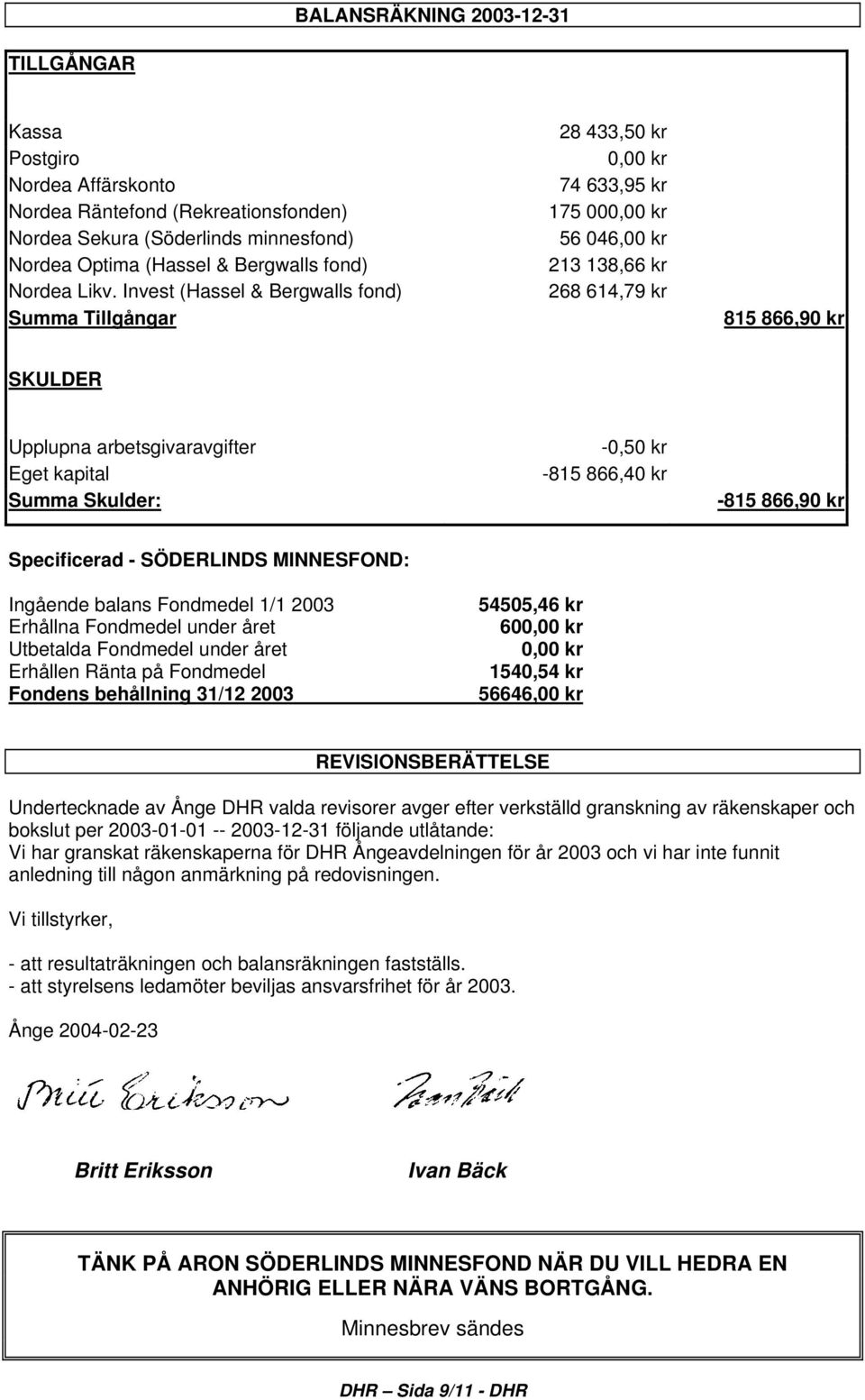 kapital Summa Skulder: -0,50 kr -815 866,40 kr -815 866,90 kr Specificerad - SÖDERLINDS MINNESFOND: Ingående balans Fondmedel 1/1 2003 Erhållna Fondmedel under året Utbetalda Fondmedel under året