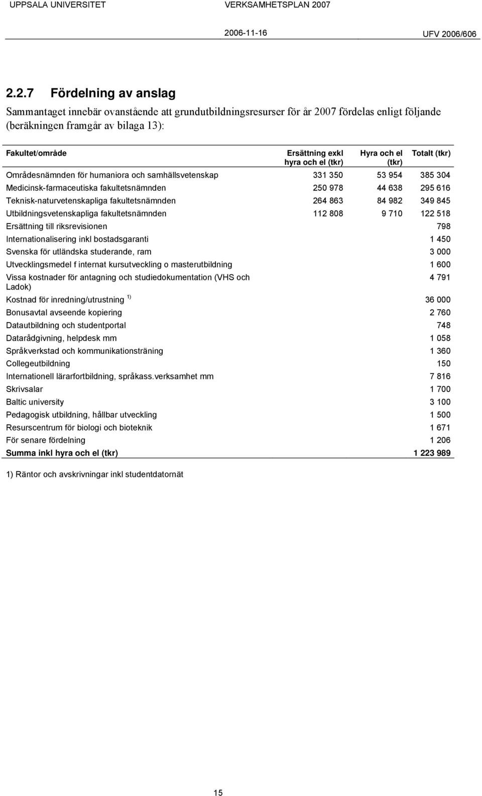 Teknisk-naturvetenskapliga fakultetsnämnden 264 863 84 982 349 845 Utbildningsvetenskapliga fakultetsnämnden 112 808 9 710 122 518 Ersättning till riksrevisionen 798 Internationalisering inkl