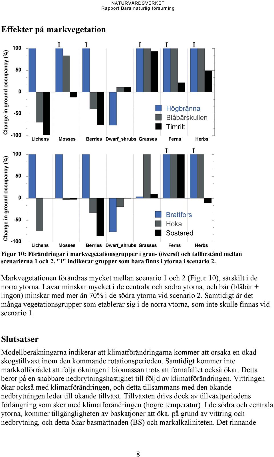 Lavar minskar mycket i de centrala och södra ytorna, och bär (blåbär + lingon) minskar med mer än 70% i de södra ytorna vid scenario 2.