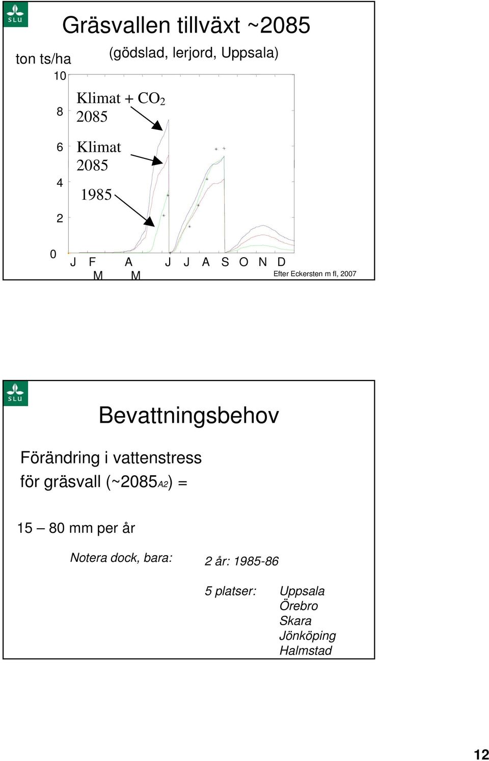 Bevattningsbehov Förändring i vattenstress för gräsvall (~285A2) = 15 8 mm per