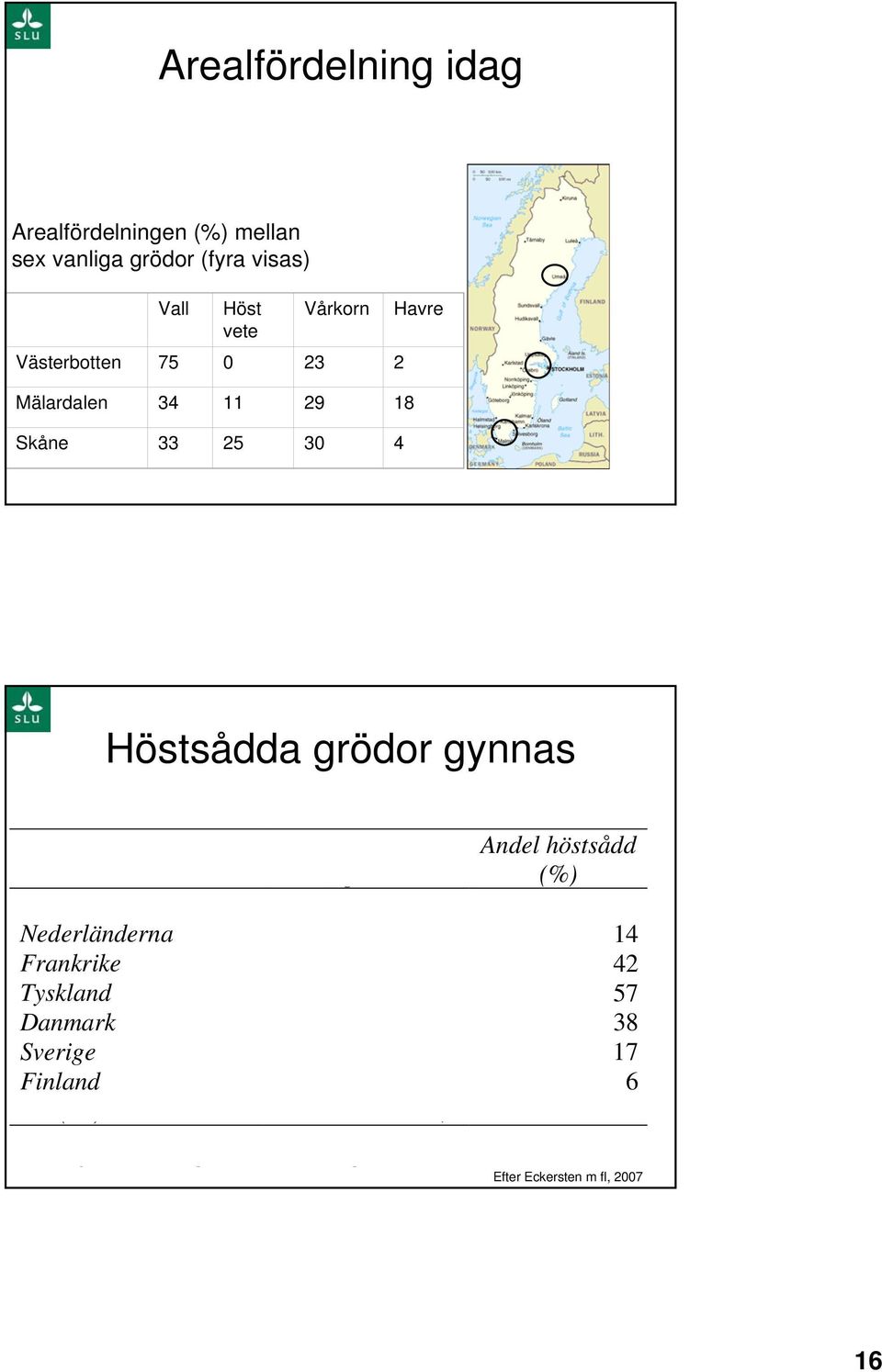 ha -1 ) Andel höstsådd (%) Storbritannien 3,7 Nederländerna 2,7 14 Frankrike 1,9 42 Tyskland 1,4 57