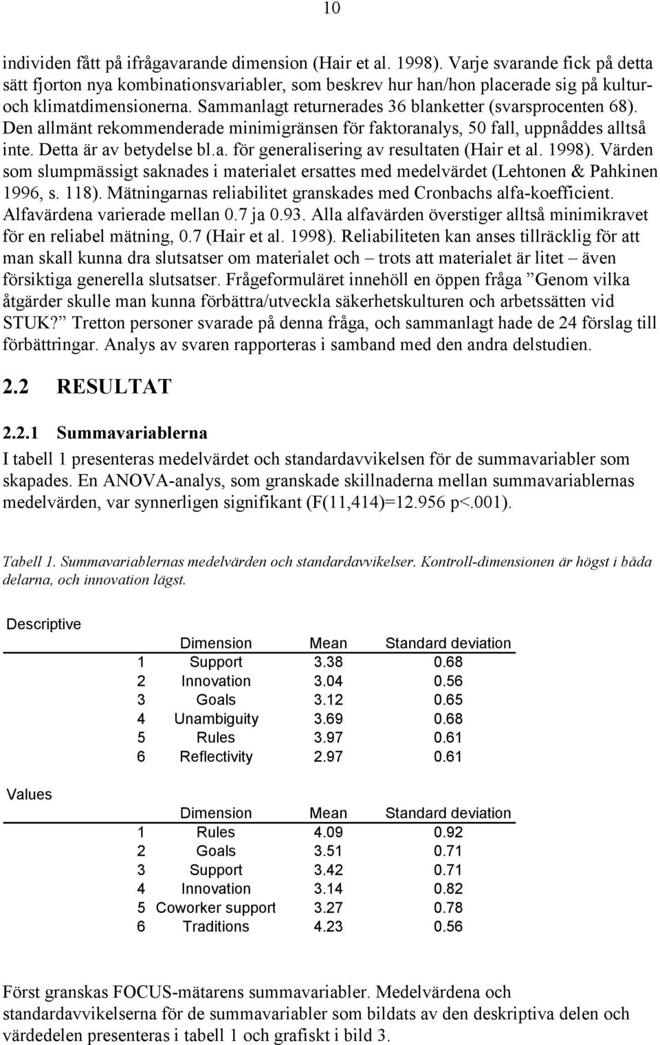 Den allmänt rekommenderade minimigränsen för faktoranalys, 50 fall, uppnåddes alltså inte. Detta är av betydelse bl.a. för generalisering av resultaten (Hair et al. 1998).