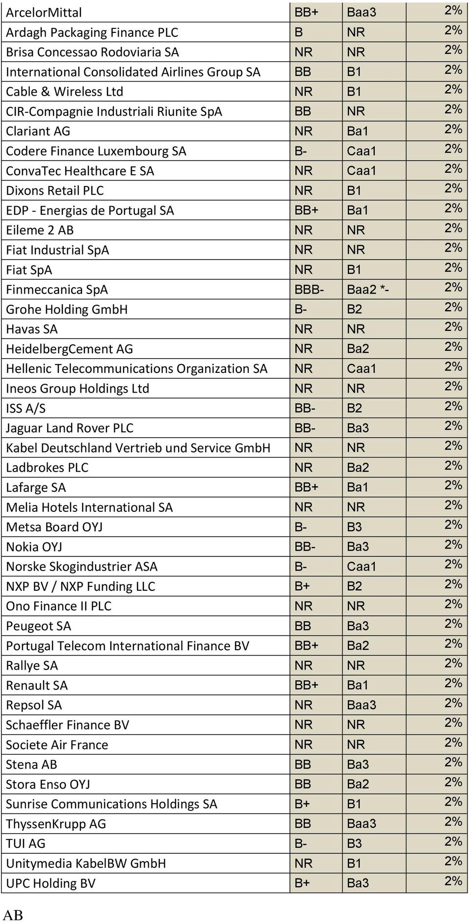 Eileme 2 NR NR 2% Fiat Industrial SpA NR NR 2% Fiat SpA NR B1 2% Finmeccanica SpA BBB- Baa2 *- 2% Grohe Holding GmbH B- B2 2% Havas SA NR NR 2% HeidelbergCement AG NR Ba2 2% Hellenic