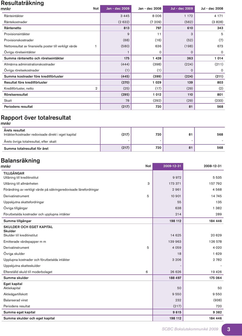 rörelseintäkter 175 1 428 363 1 014 Allmänna administrationskostnader (444) (398) (224) (211) Övriga rörelsekostnader (1) (1) 0 0 Summa kostnader före kreditförluster (445) (399) (224) (211) Resultat