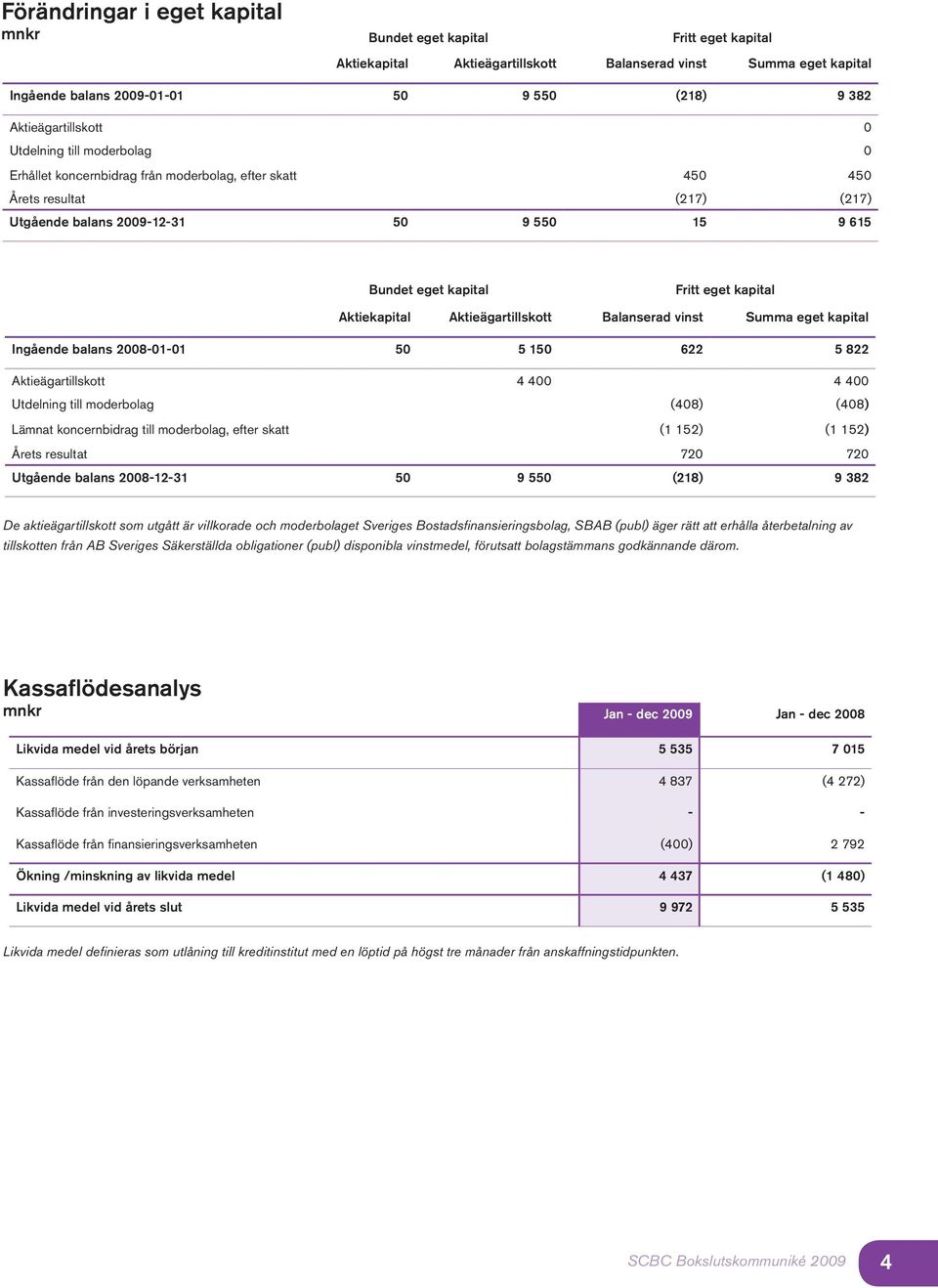 kapital Fritt eget kapital Aktiekapital Aktieägartillskott Balanserad vinst Summa eget kapital Ingående balans 2008-01-01 50 5 150 622 5 822 Aktieägartillskott 4 400 4 400 Utdelning till moderbolag