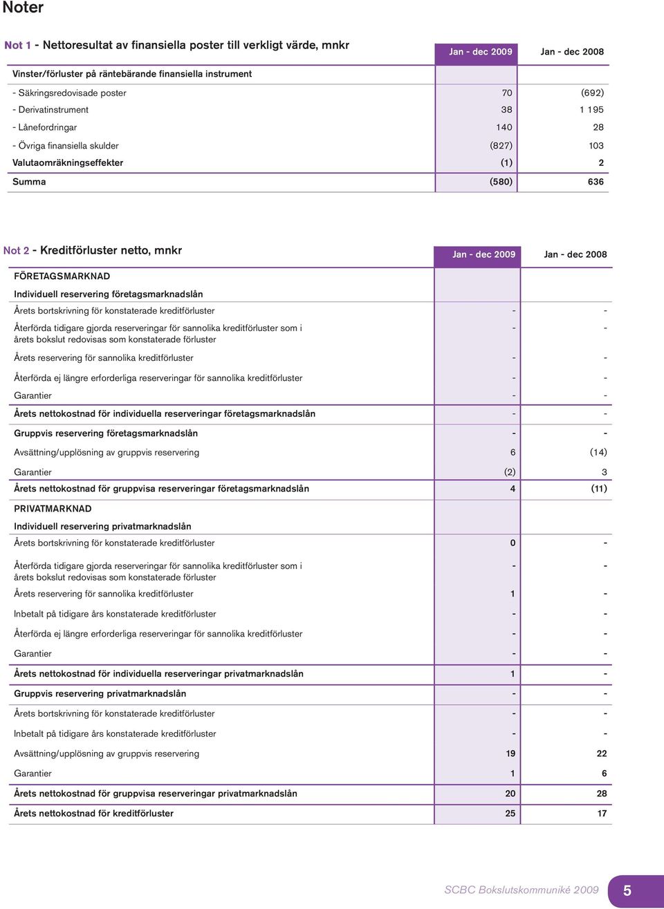 FÖRETAGSMARKNAD Individuell reservering företagsmarknadslån Årets bortskrivning för konstaterade kreditförluster Återförda tidigare gjorda reserveringar för sannolika kreditförluster som i årets