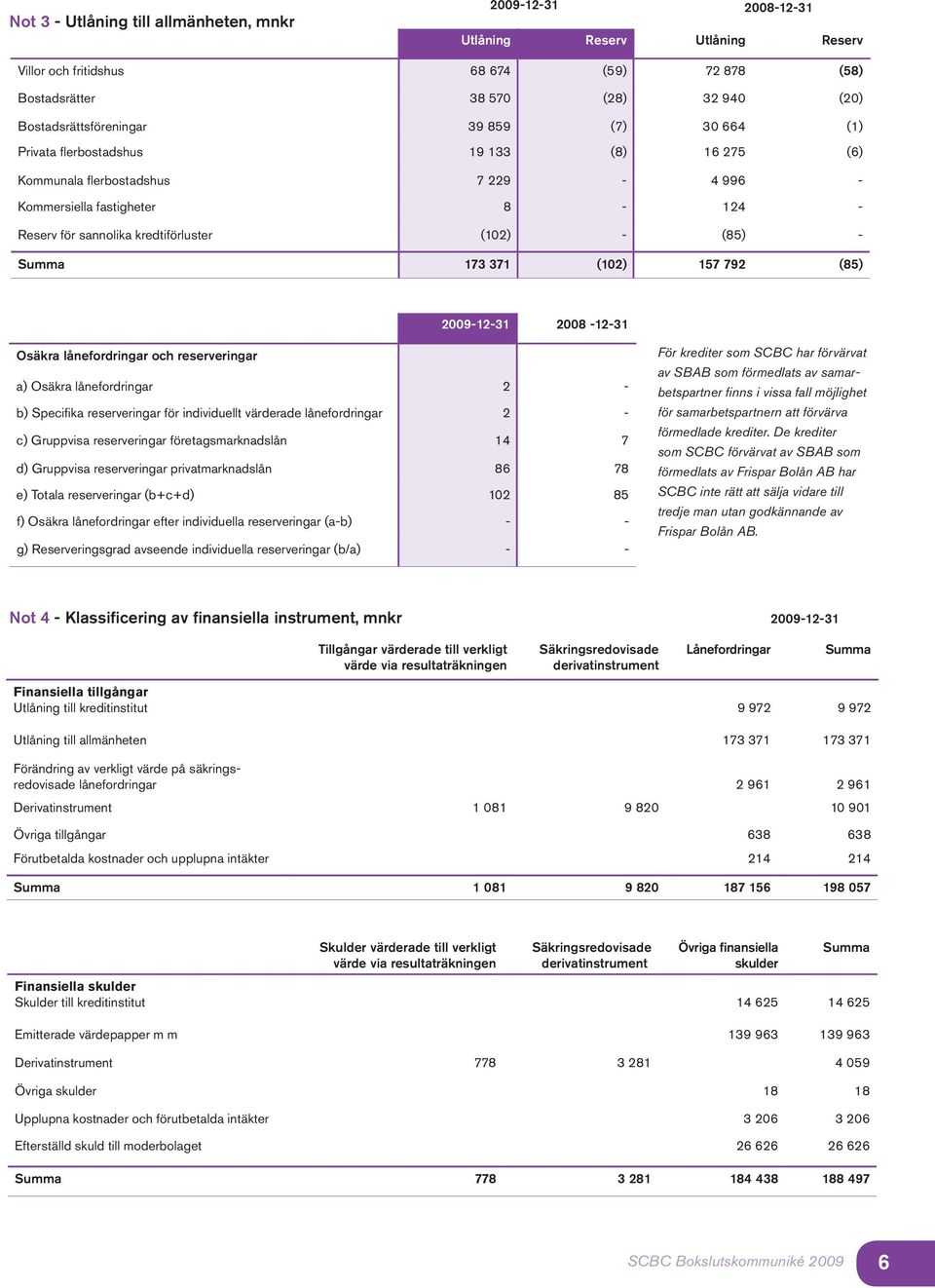 371 (102) 157 792 (85) 2009-12-31 2008-12-31 Osäkra lånefordringar och reserveringar 6 a) Osäkra lånefordringar 2 - b) Specifika reserveringar för individuellt värderade lånefordringar 2 - c)