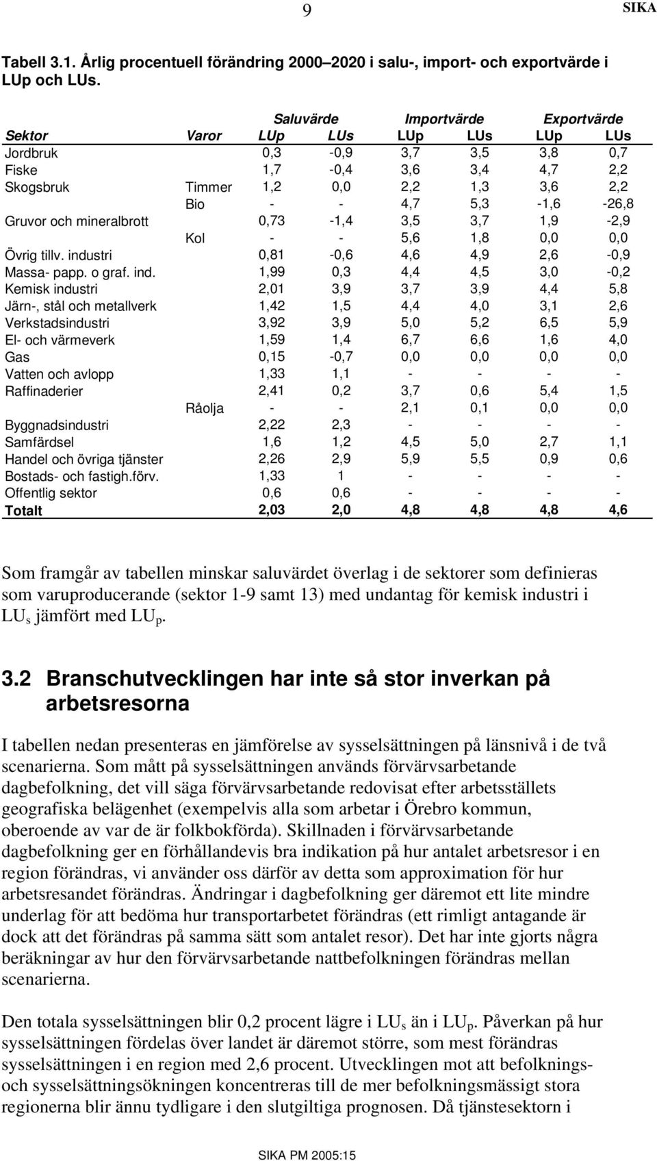 och mineralbrott,73-1,4 3,5 3,7 1,9-2,9 Kol - - 5,6 1,8,, Övrig tillv. indu