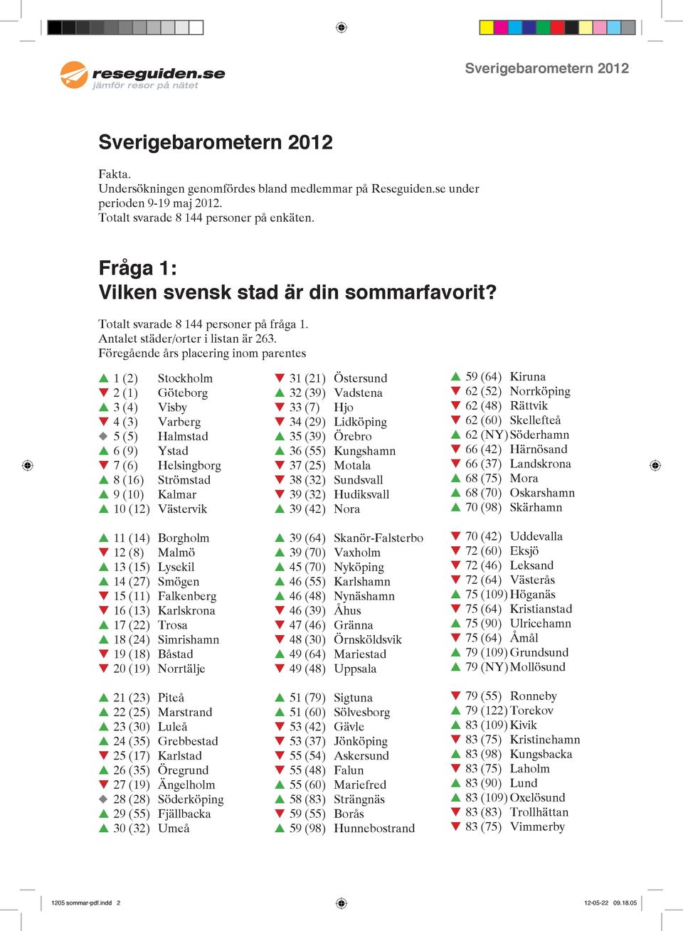 Föregående års placering inom parentes 1 (2) Stockholm 2 (1) Göteborg 3 (4) Visby 4 (3) Varberg 5 (5) Halmstad 6 (9) Ystad 7 (6) Helsingborg 8 (16) Strömstad 9 (10) Kalmar 10 (12) Västervik 11 (14)