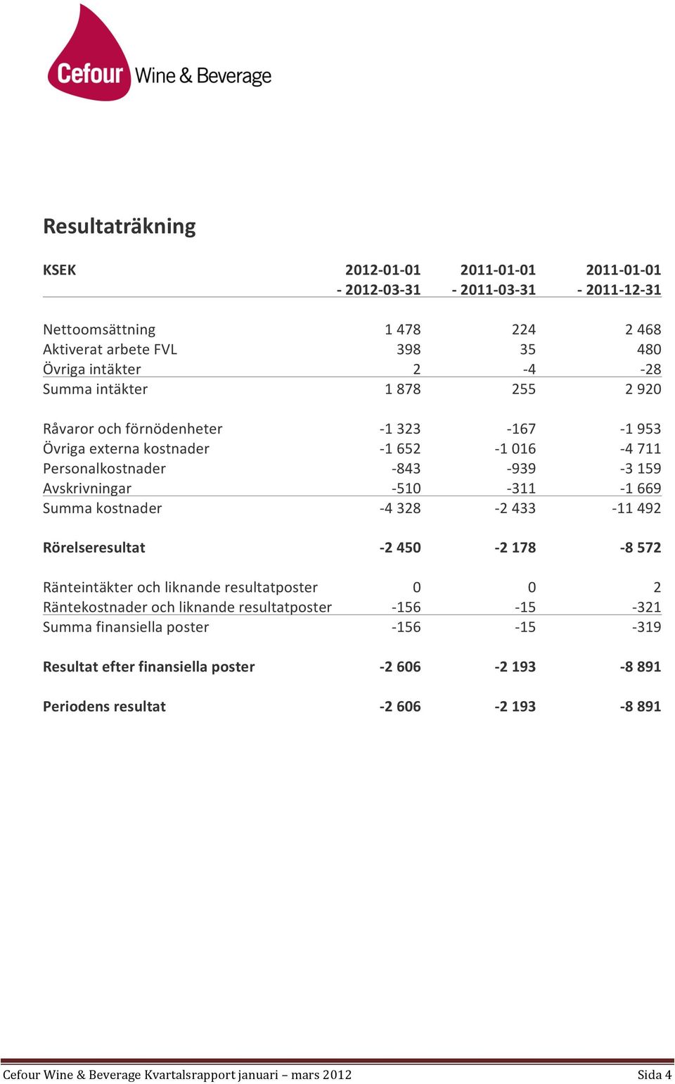 159 Avskrivningar - 510-311 - 1 669 Summa kostnader - 4 328-2 433-11 492 Rörelseresultat - 2 450-2 178-8 572 Ränteintäkter och liknande resultatposter 0 0 2 Räntekostnader