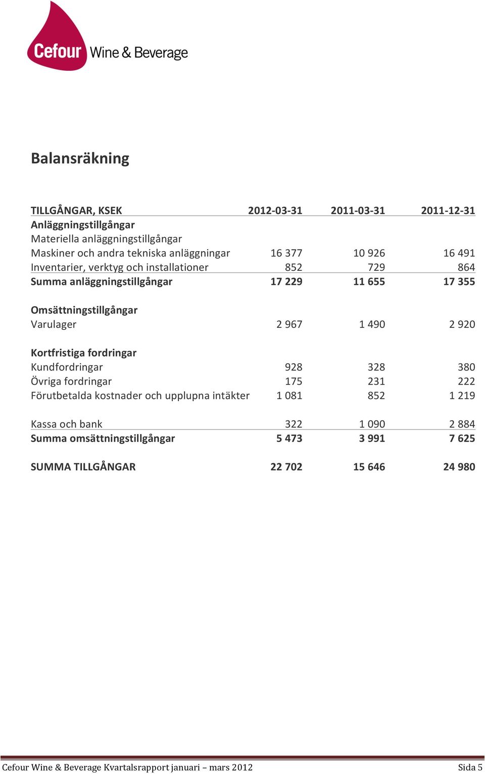 Omsättningstillgångar Varulager 2 967 1 490 2 920 Kortfristiga fordringar Kundfordringar 928 328 380 Övriga fordringar 175 231 222 Förutbetalda