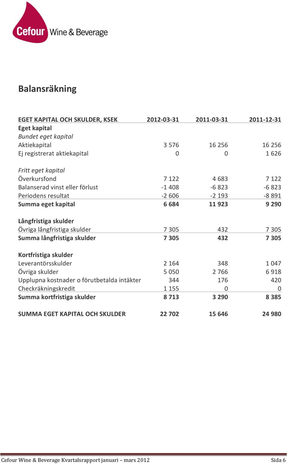 Långfristiga skulder Övriga långfristiga skulder 7 305 432 7 305 Summa långfristiga skulder 7 305 432 7 305 Kortfristiga skulder Leverantörsskulder 2 164 348 1 047 Övriga skulder 5 050 2