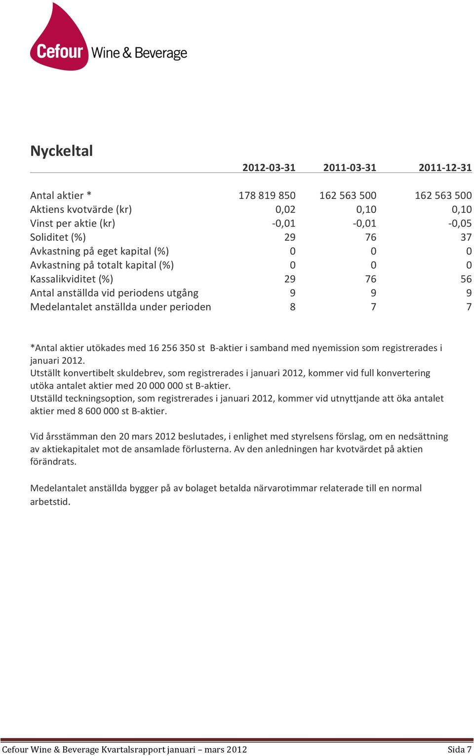 aktier utökades med 16 256 350 st B- aktier i samband med nyemission som registrerades i januari 2012.