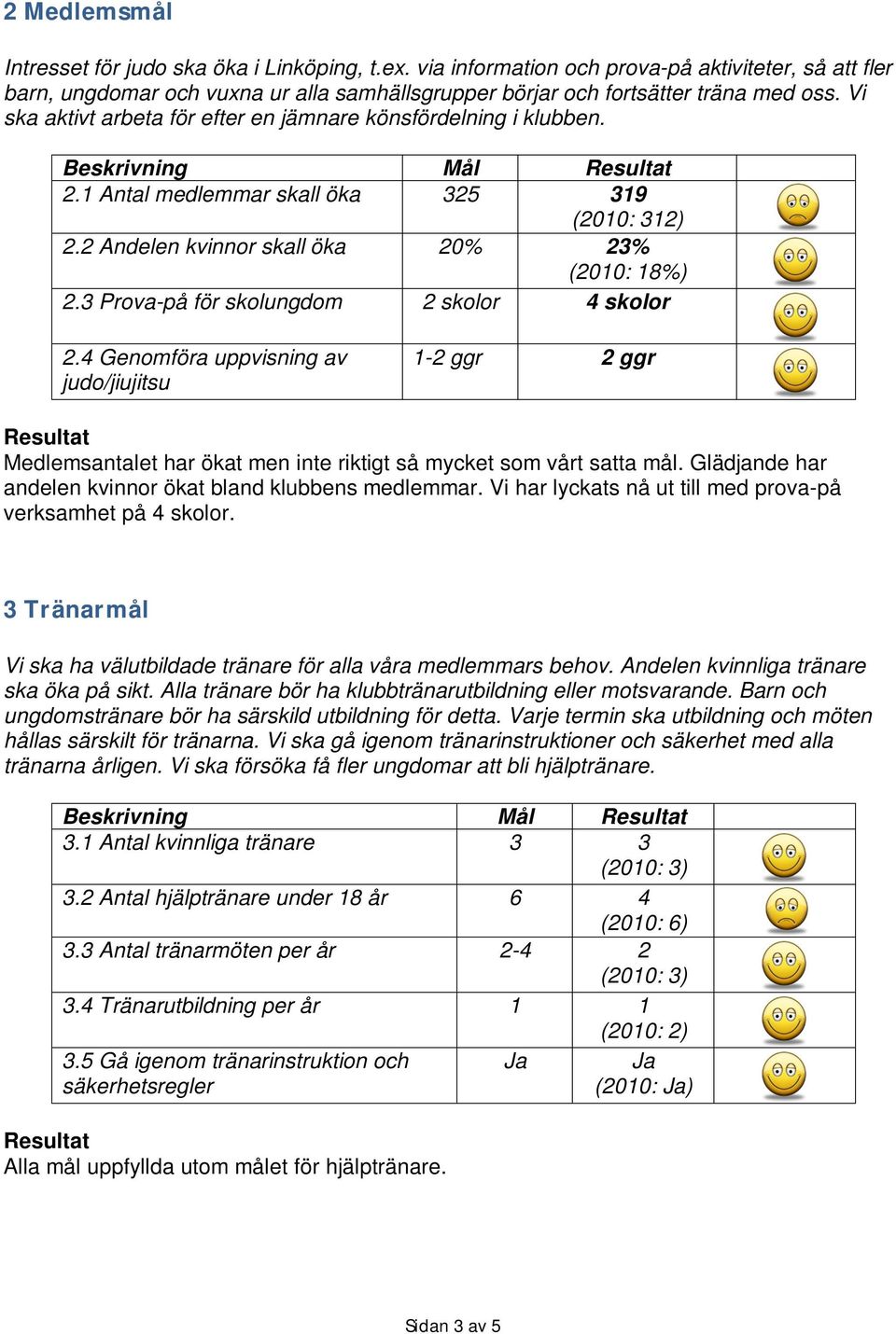 3 Prova-på för skolungdom 2 skolor 4 skolor 2.4 Genomföra uppvisning av judo/jiujitsu 1-2 ggr 2 ggr Medlemsantalet har ökat men inte riktigt så mycket som vårt satta mål.