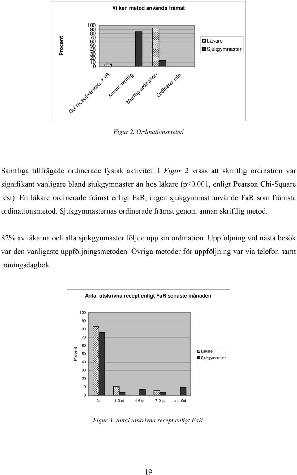 I Figur 2 visas att skriftlig ordination var signifikant vanligare bland sjukgymnaster än hos läkare (p 0,001, enligt Pearson Chi-Square test).