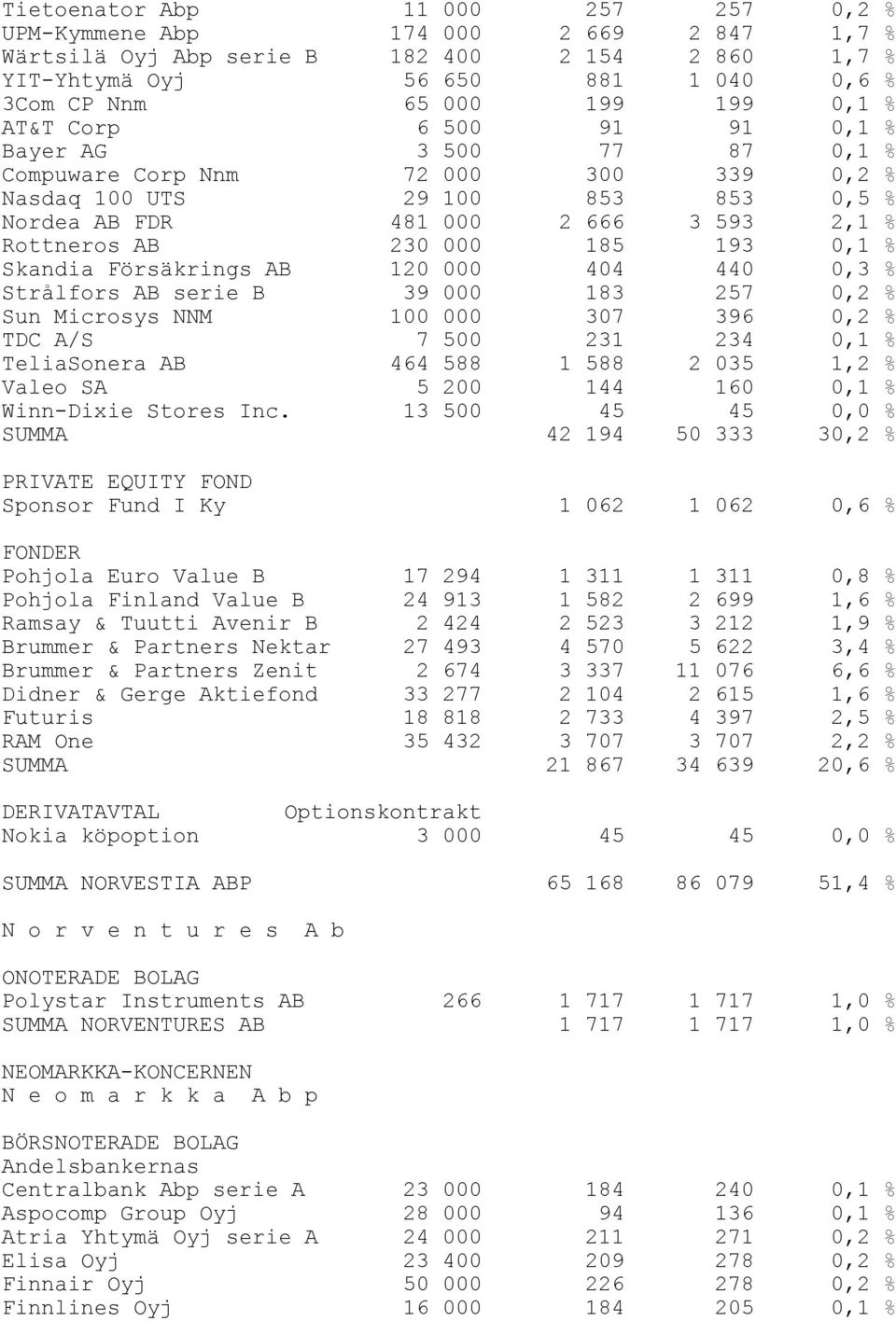 193 0,1 % Skandia Försäkrings AB 120 000 404 440 0,3 % Strålfors AB serie B 39 000 183 257 0,2 % Sun Microsys NNM 100 000 307 396 0,2 % TDC A/S 7 500 231 234 0,1 % TeliaSonera AB 464 588 1 588 2 035