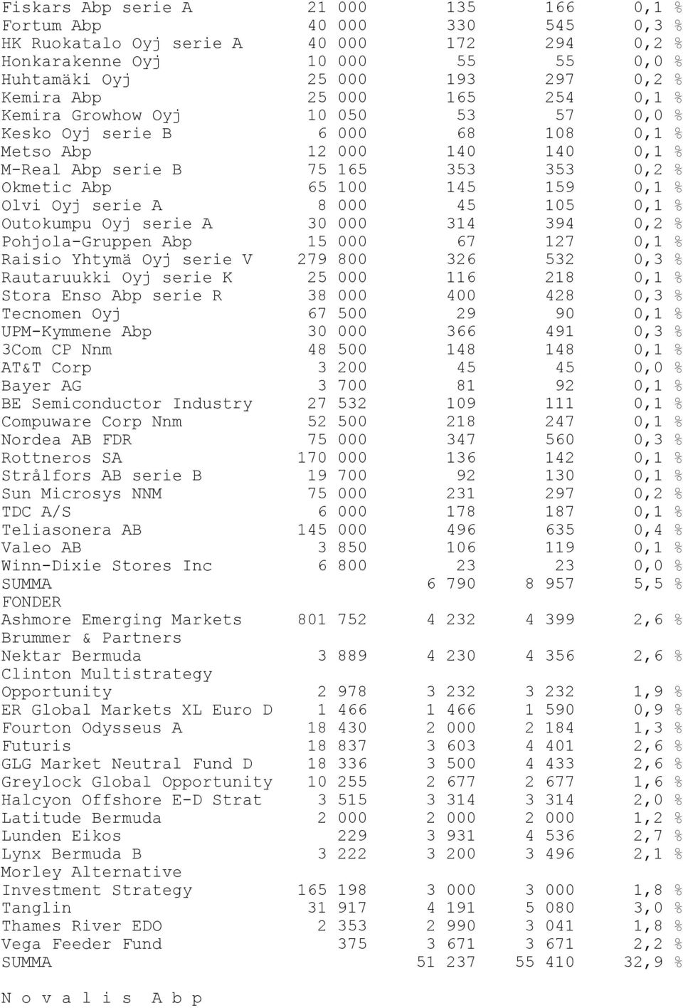 0,1 % Olvi Oyj serie A 8 000 45 105 0,1 % Outokumpu Oyj serie A 30 000 314 394 0,2 % Pohjola-Gruppen Abp 15 000 67 127 0,1 % Raisio Yhtymä Oyj serie V 279 800 326 532 0,3 % Rautaruukki Oyj serie K 25