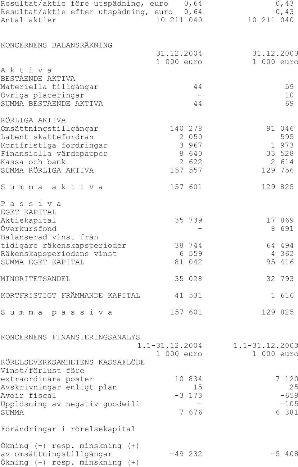 2003 1 000 euro 1 000 euro A k t i v a BESTÅENDE AKTIVA Materiella tillgångar 44 59 Övriga placeringar - 10 SUMMA BESTÅENDE AKTIVA 44 69 RÖRLIGA AKTIVA Omsättningstillgångar 140 278 91 046 Latent