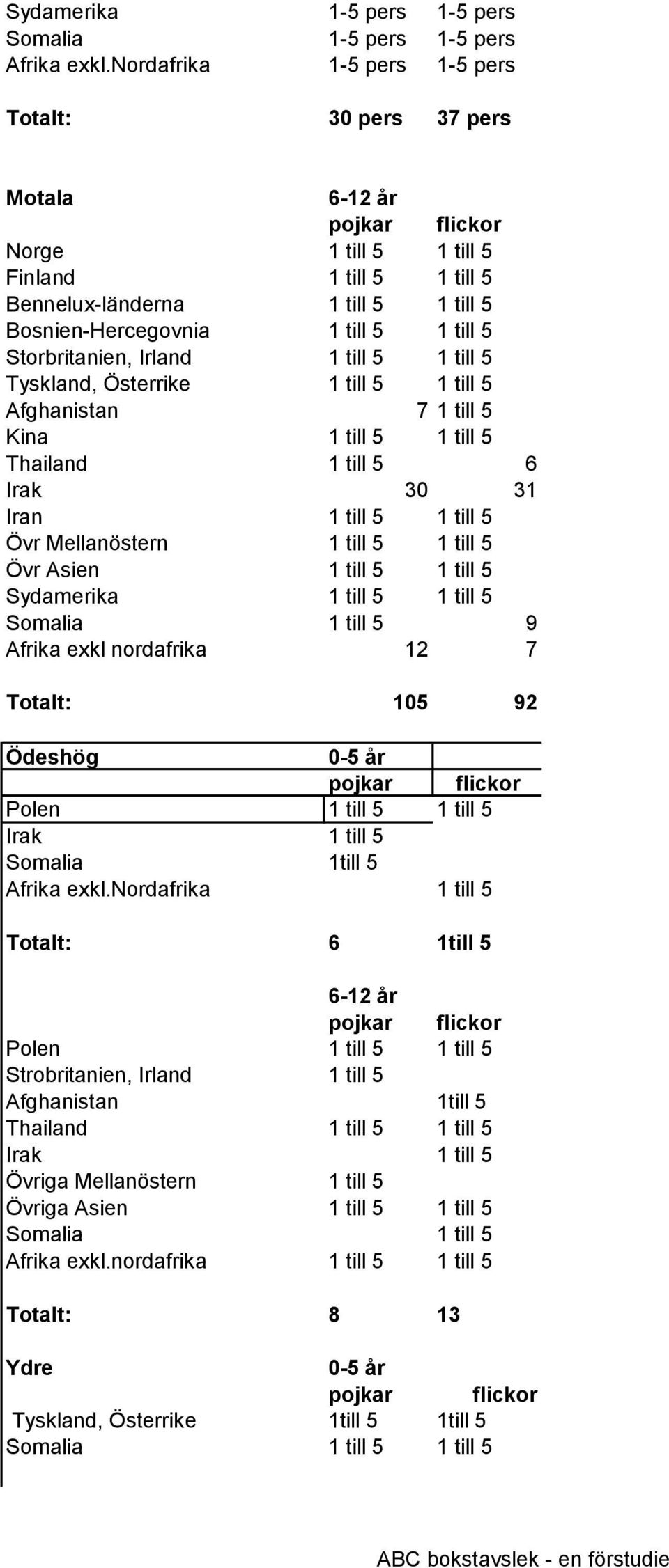 Irland 1 till 5 1 till 5 Tyskland, Österrike 1 till 5 1 till 5 Afghanistan 7 1 till 5 Kina 1 till 5 1 till 5 Thailand 1 till 5 6 Irak 30 31 Iran 1 till 5 1 till 5 Övr Mellanöstern 1 till 5 1 till 5