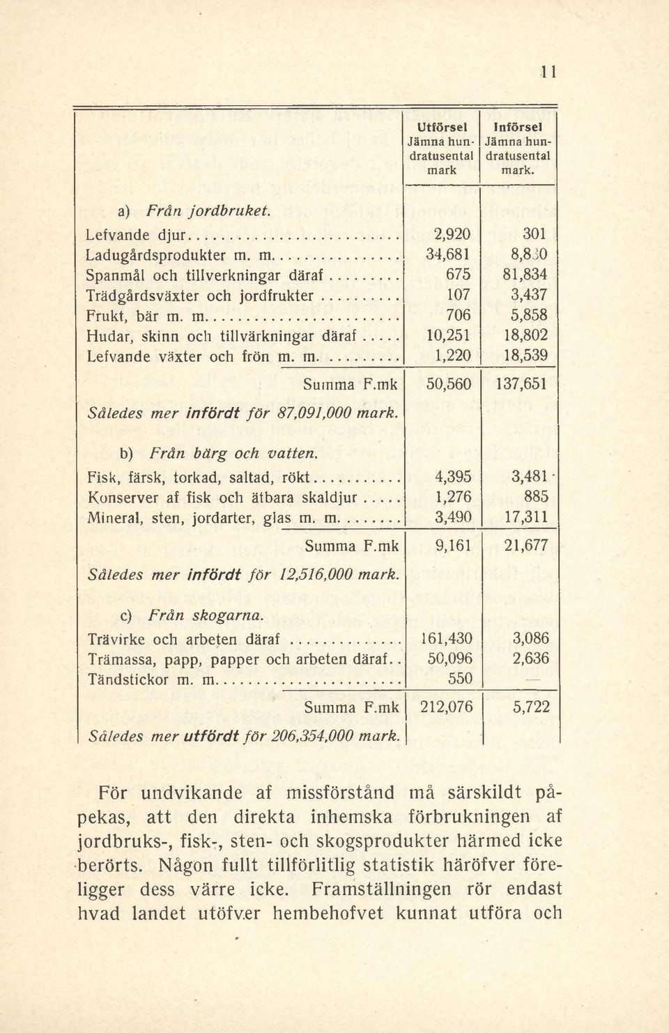 2,920 34,681 675 107 706 10,251 1,220 50,560 301 8,830 81,834 3,437 5,858 18,802 18,539 137,651 b) Från bärg och vatten. Fisk, färsk, torkad, saltad, rökt... Konserver af fisk och ätbara skaldjur.