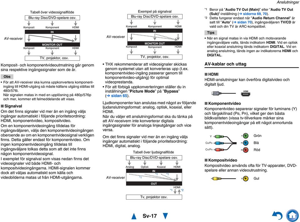 För att AV-receiver ska kunna uppkonvertera komponentingång till HDMI-utgång så måste källans utgång ställas till 480i/576i.