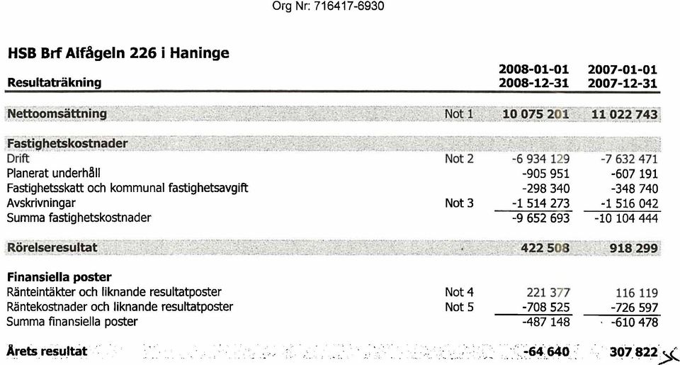 042 Summa fastighetskostnader -9 652 693-10 104 444 Finansiella poster Ranteintakter och liknande resultatposter