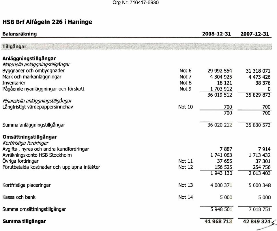 Summa anlaggningstillgbngar Omsattningstillglngar KoMrist@a fordringar Avgifts-, hyres och andra kundfordringar Avrakningskonto HSB Stockholm Ovriga fordringar Forutbetalda kostnader och upplupna