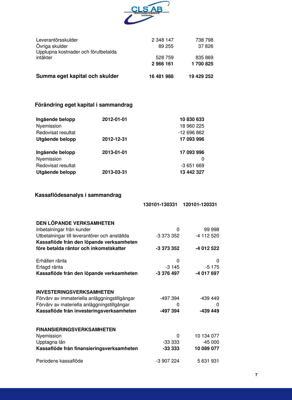 996 Nyemission 0 Redovisat resultat -3 651 669 Utgående belopp 2013-03-31 13 442 327 Kassaflödesanalys i sammandrag 130101-130331 120101-120331 DEN LÖPANDE VERKSAMHETEN Inbetalningar från kunder 0 99