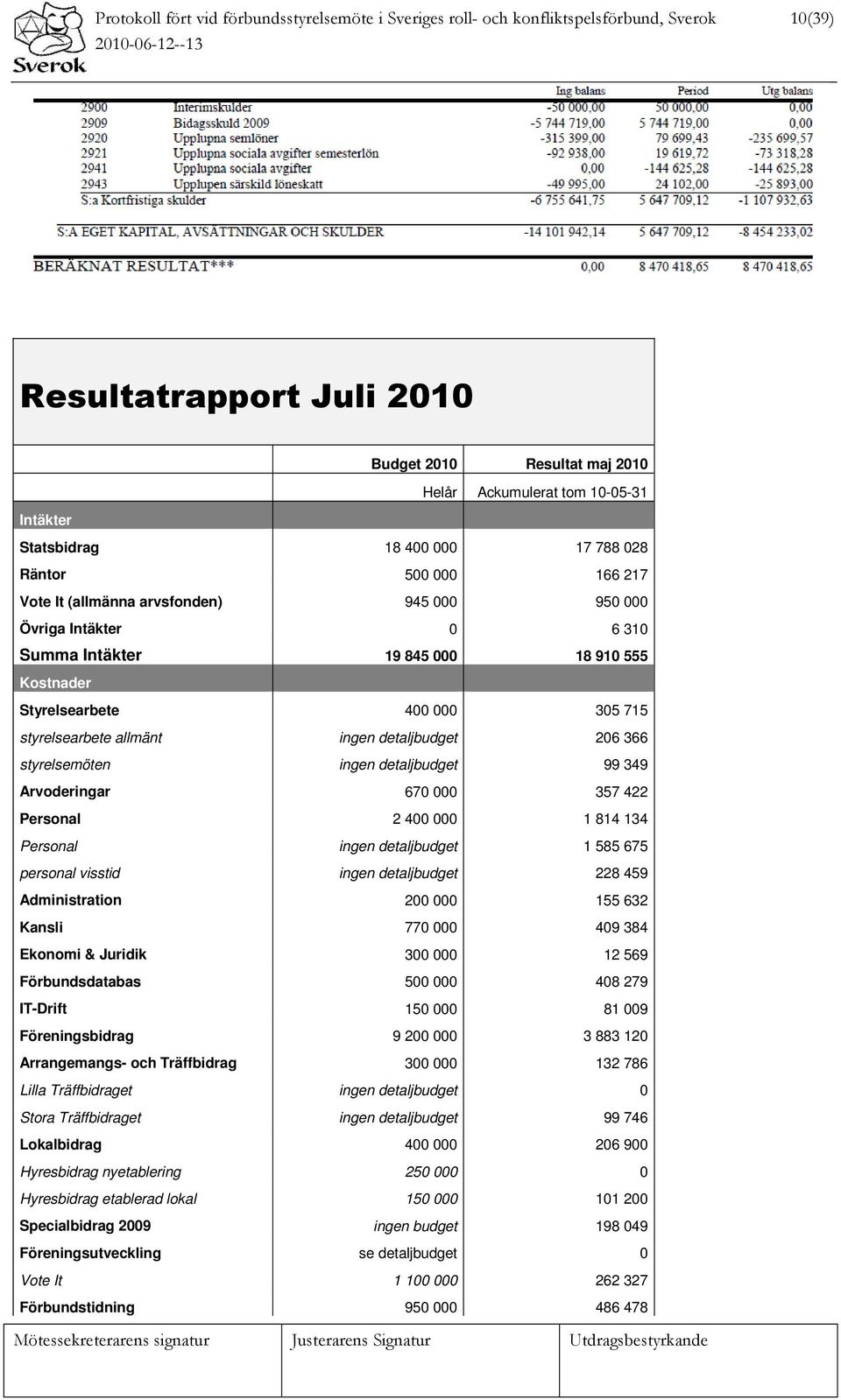 305 715 styrelsearbete allmänt ingen detaljbudget 206 366 styrelsemöten ingen detaljbudget 99 349 Arvoderingar 670 000 357 422 Personal 2 400 000 1 814 134 Personal ingen detaljbudget 1 585 675