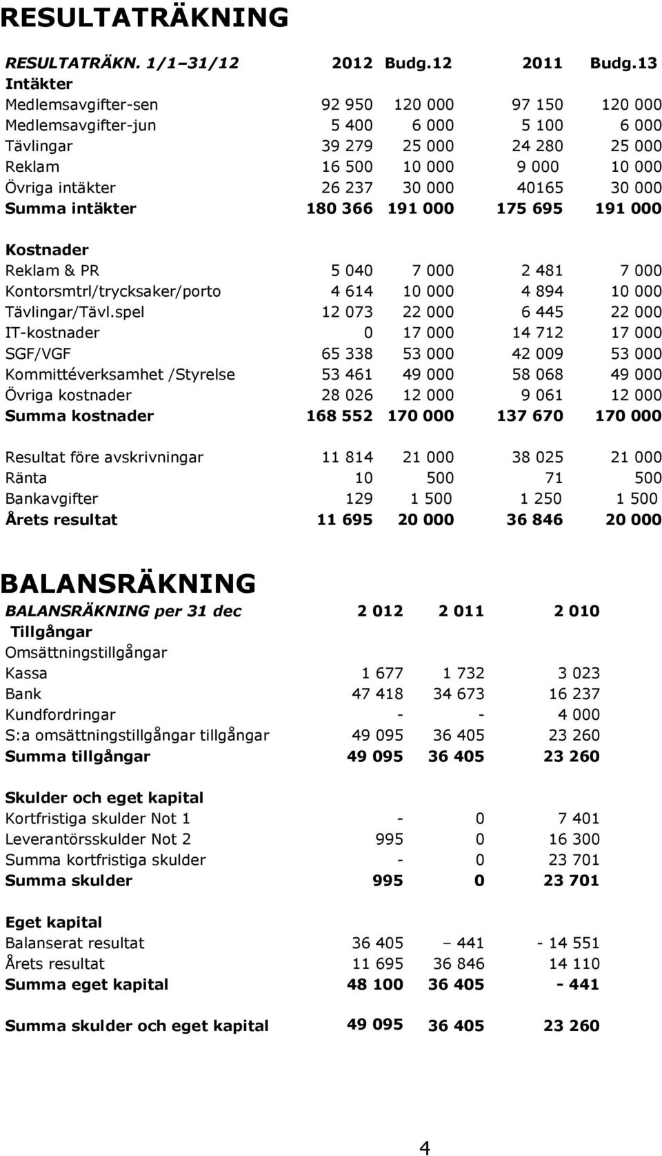 237 30 000 40165 30 000 Summa intäkter 180 366 191 000 175 695 191 000 Kostnader Reklam & PR 5 040 7 000 2 481 7 000 Kontorsmtrl/trycksaker/porto 4 614 10 000 4 894 10 000 Tävlingar/Tävl.