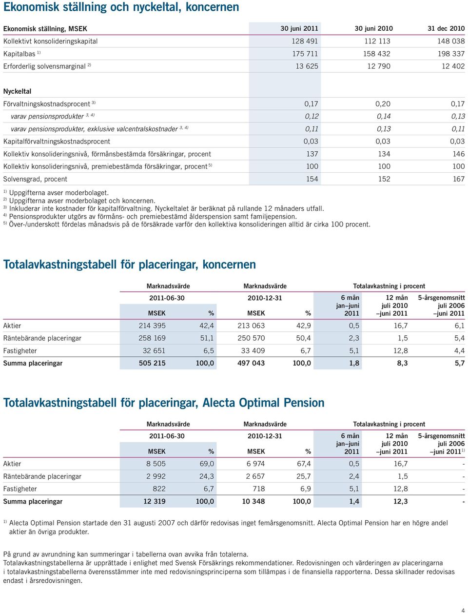 valcentralskostnader 3, 4) 0,11 0,13 0,11 Kapitalförvaltningskostnadsprocent 0,03 0,03 0,03 Kollektiv konsolideringsnivå, förmånsbestämda försäkringar, procent 137 134 146 Kollektiv