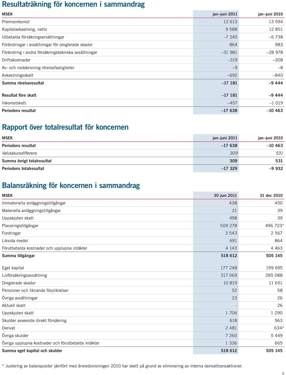 181 9 444 Resultat före skatt 17 181 9 444 Inkomstskatt 457 1 019 Periodens resultat 17 638 10 463 Rapport över totalresultat för koncernen Periodens resultat 17 638 10 463 Valutakursdifferens 309